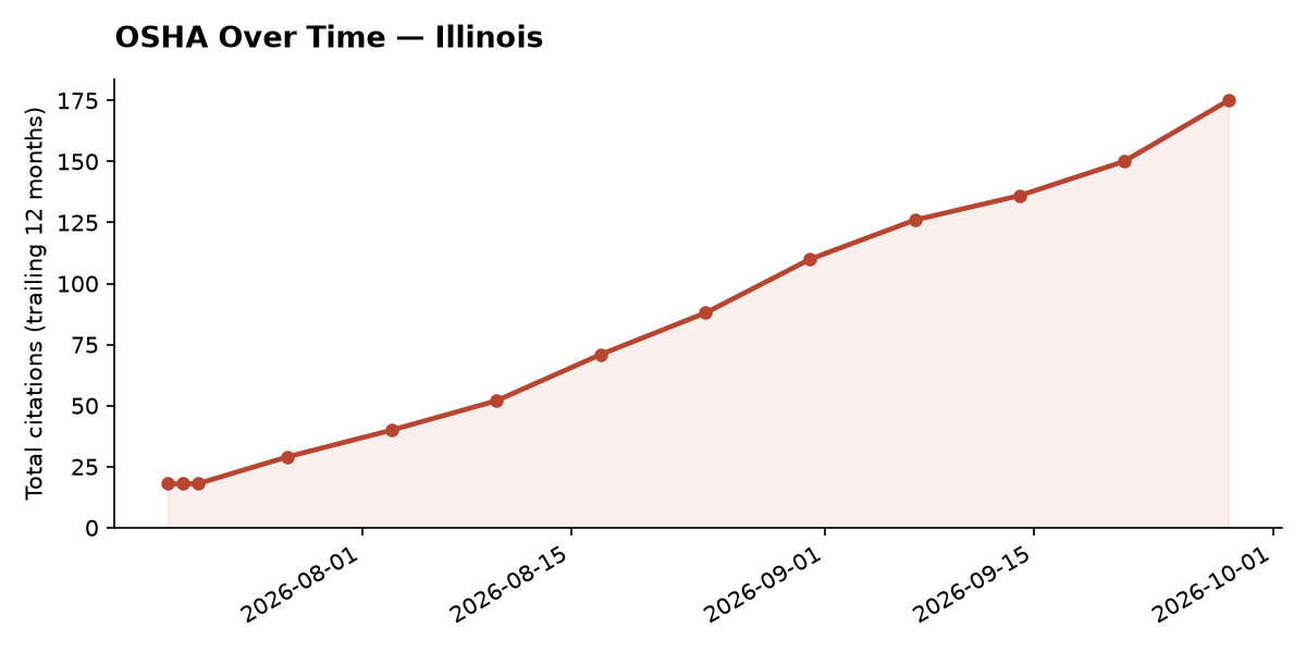 Line chart of OSHA osha citation trends over time in Illinois