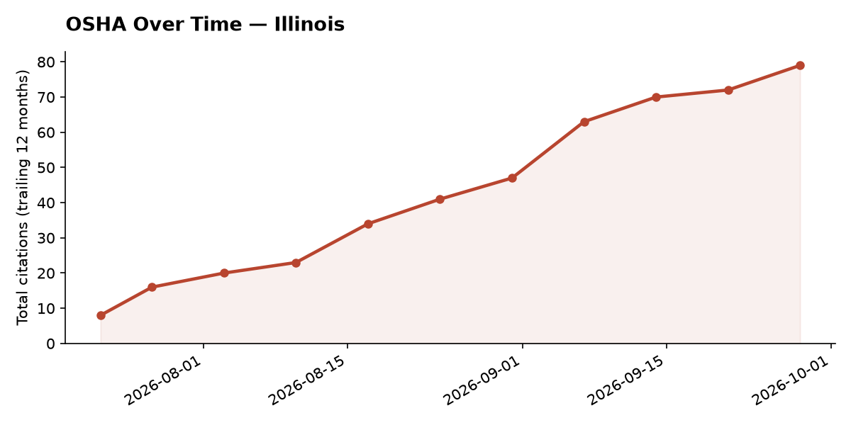 Line chart of OSHA osha citation trends over time in Illinois