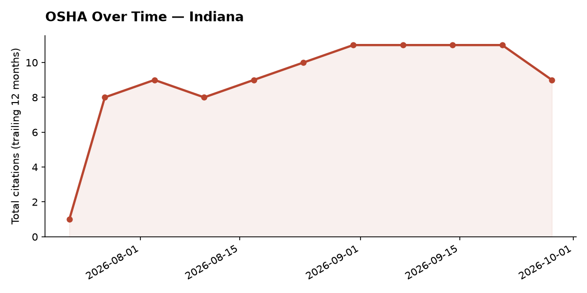 Line chart of OSHA osha citation trends over time in Indiana