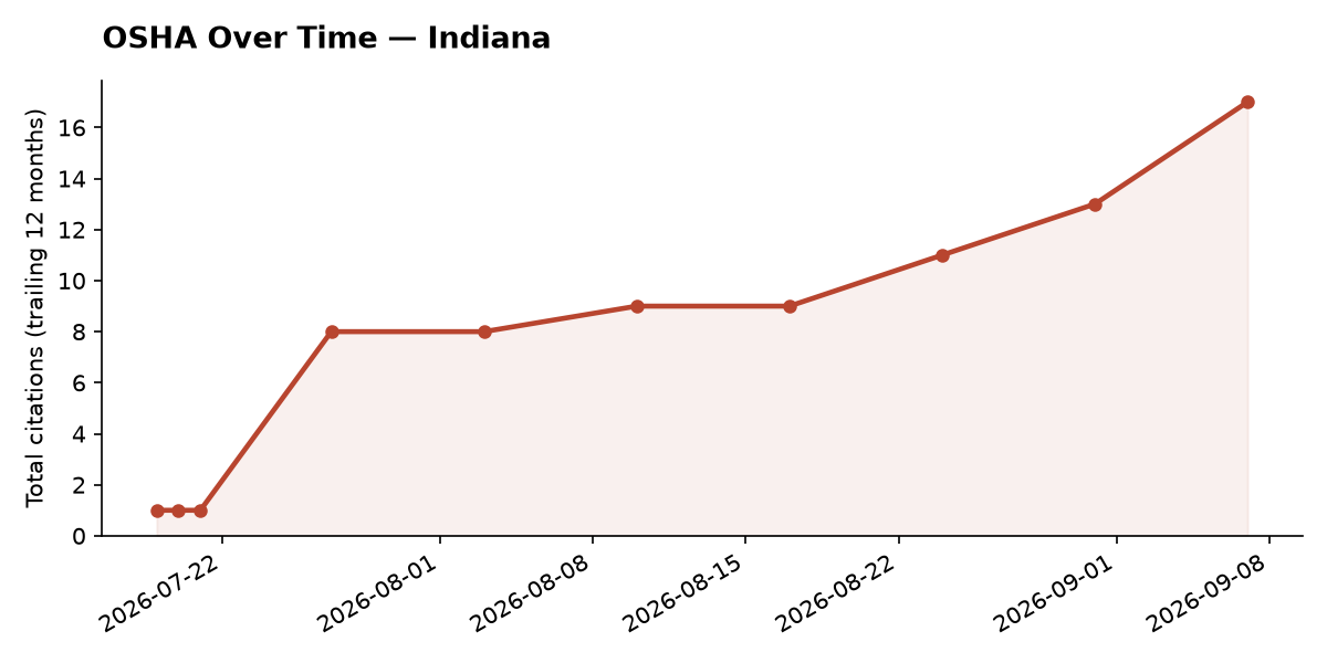Line chart of OSHA osha citation trends over time in Indiana