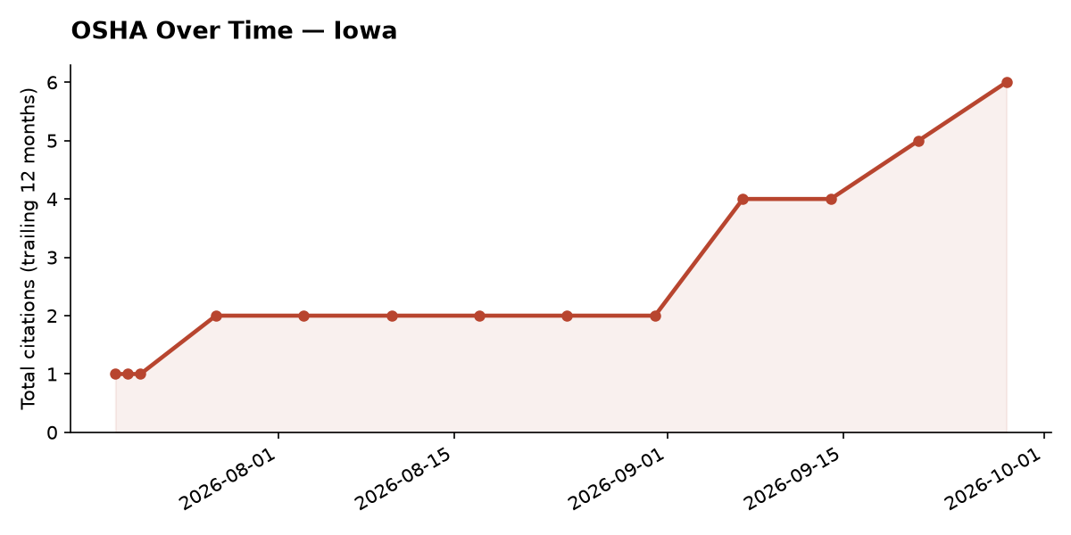 Line chart of OSHA osha citation trends over time in Iowa