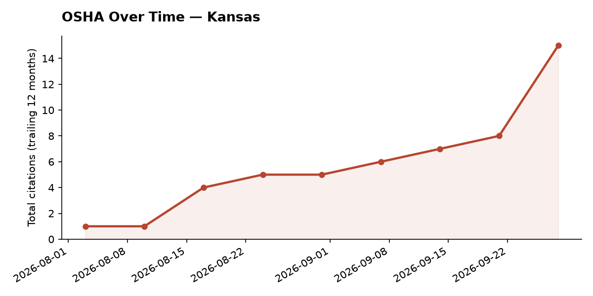 Line chart of OSHA osha citation trends over time in Kansas