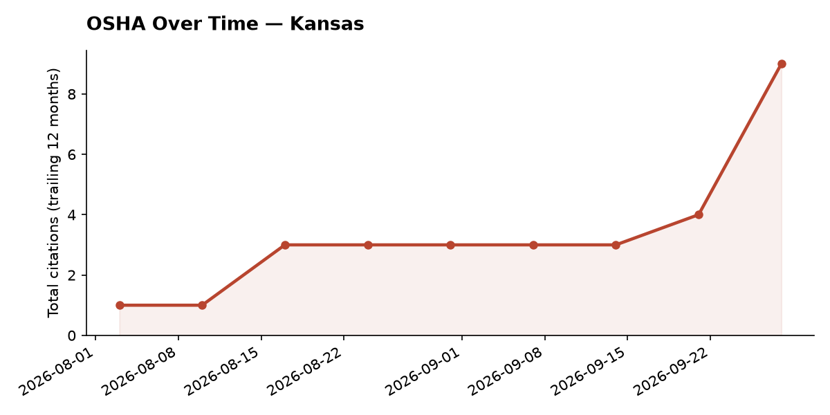 Line chart of OSHA osha citation trends over time in Kansas