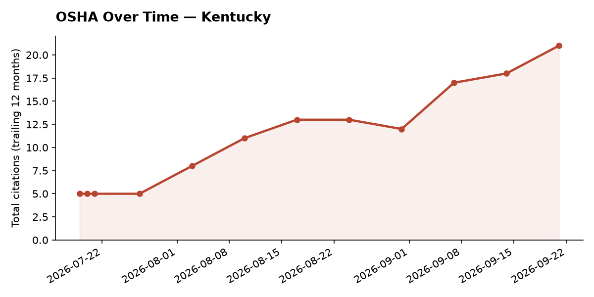 Line chart of OSHA osha citation trends over time in Kentucky