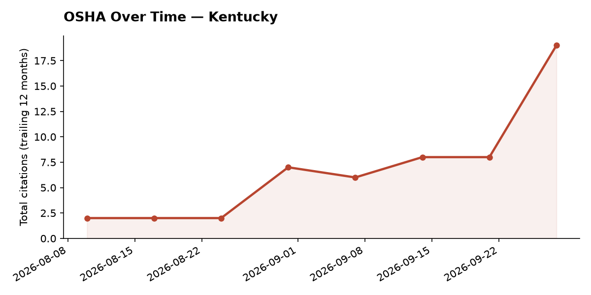 Line chart of OSHA osha citation trends over time in Kentucky