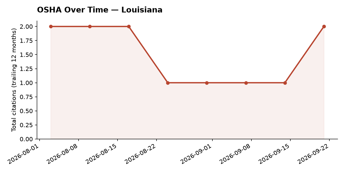 Line chart of OSHA osha citation trends over time in Louisiana