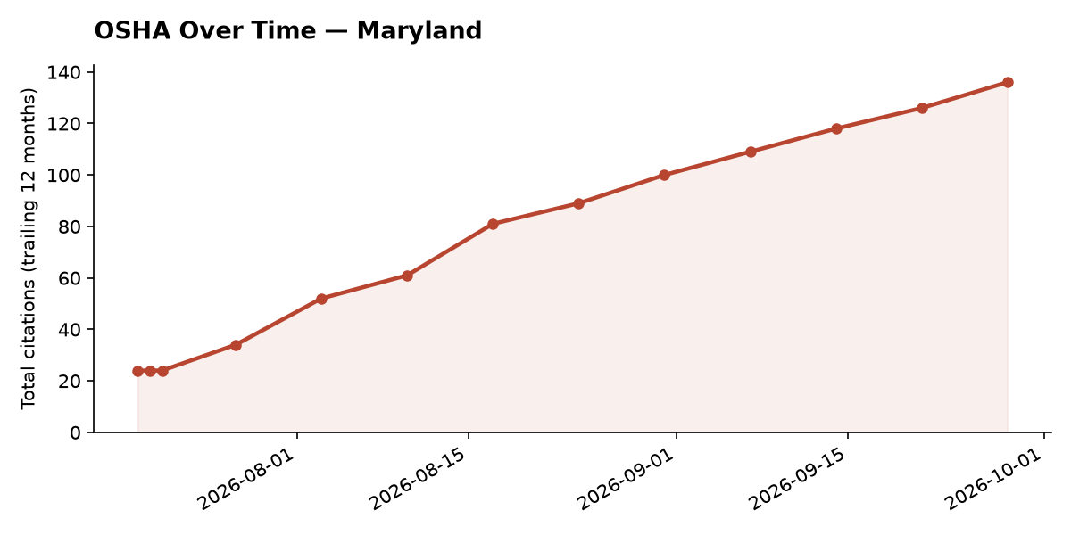 Line chart of OSHA osha citation trends over time in Maryland
