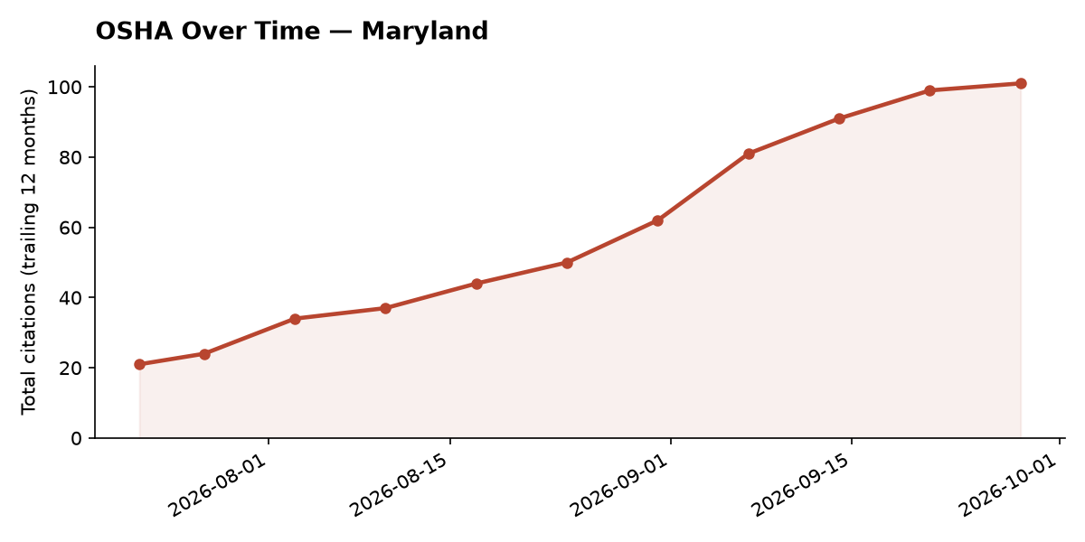 Line chart of OSHA osha citation trends over time in Maryland