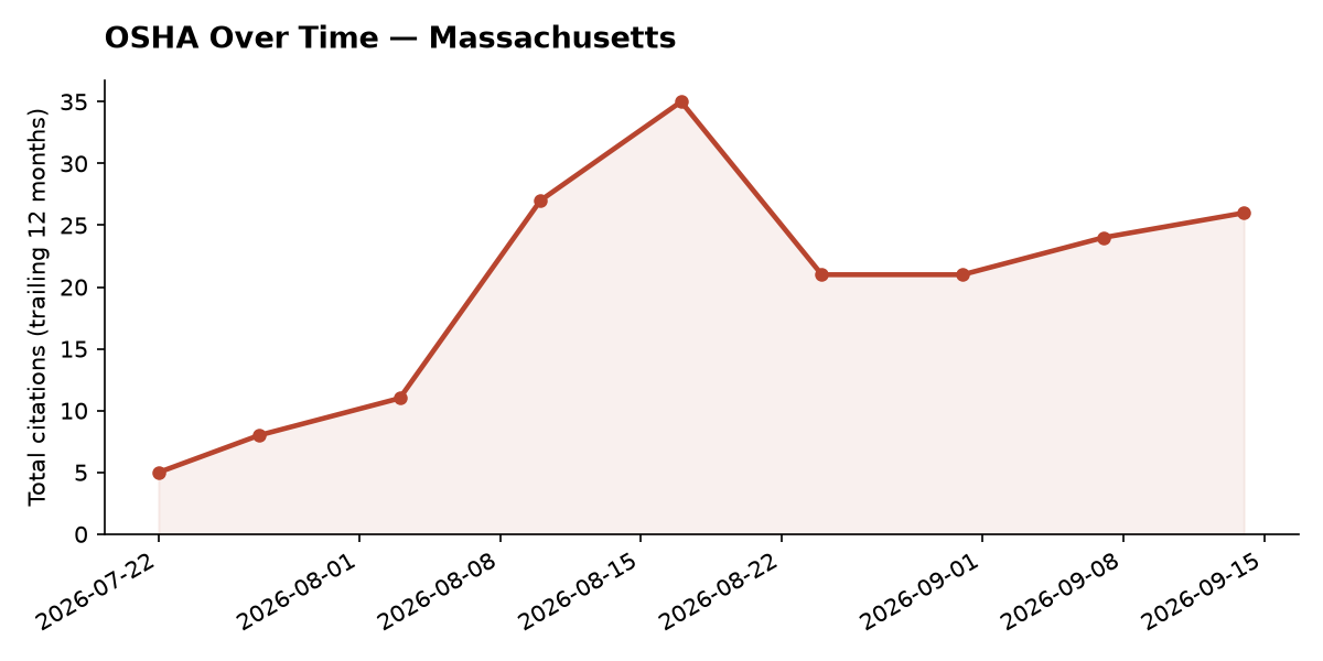 Line chart of OSHA osha citation trends over time in Massachusetts