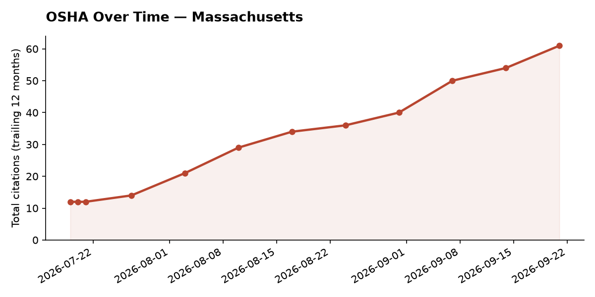 Line chart of OSHA osha citation trends over time in Massachusetts