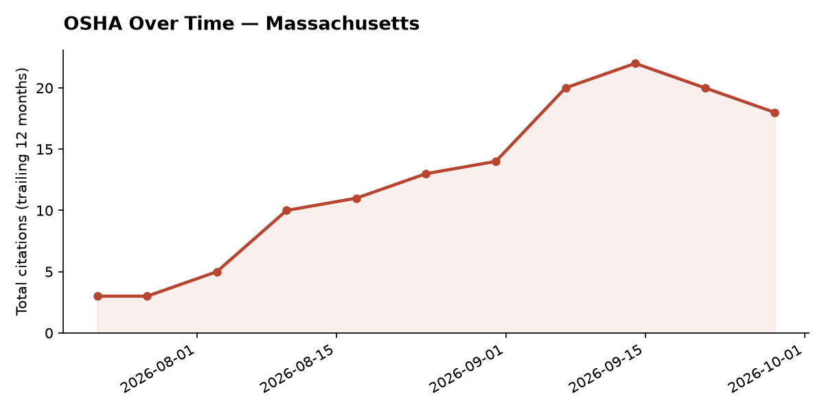 Line chart of OSHA osha citation trends over time in Massachusetts