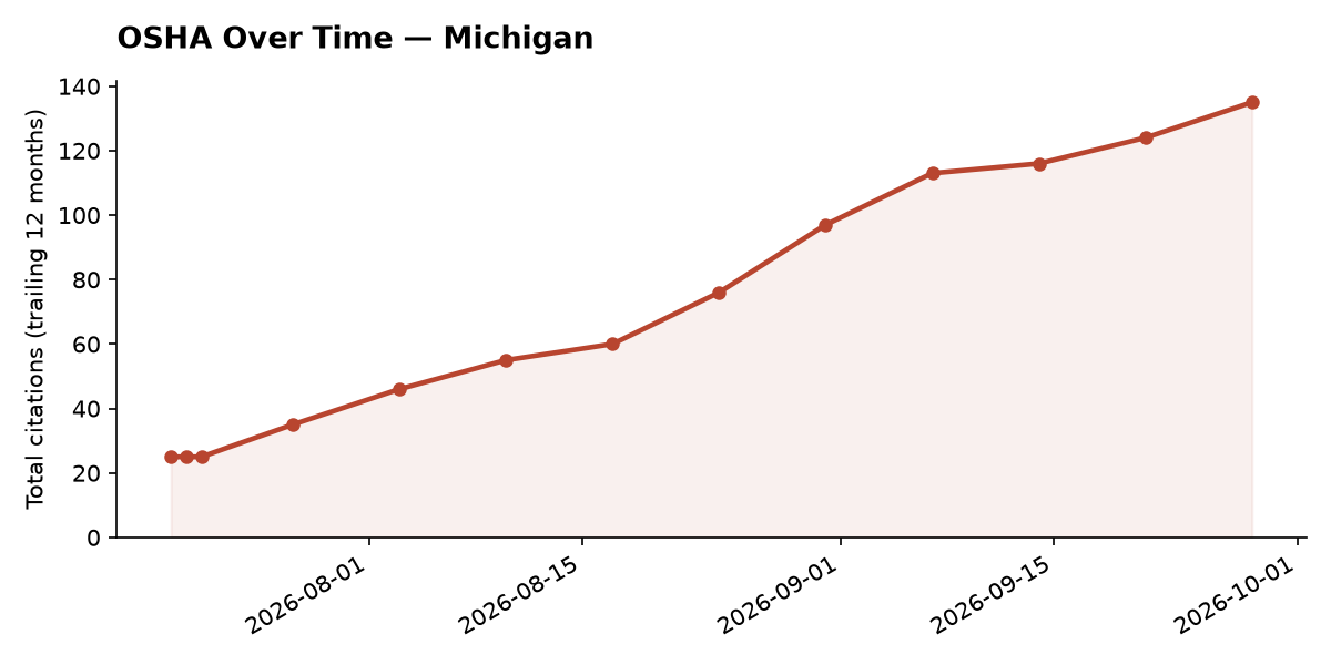 Line chart of OSHA osha citation trends over time in Michigan
