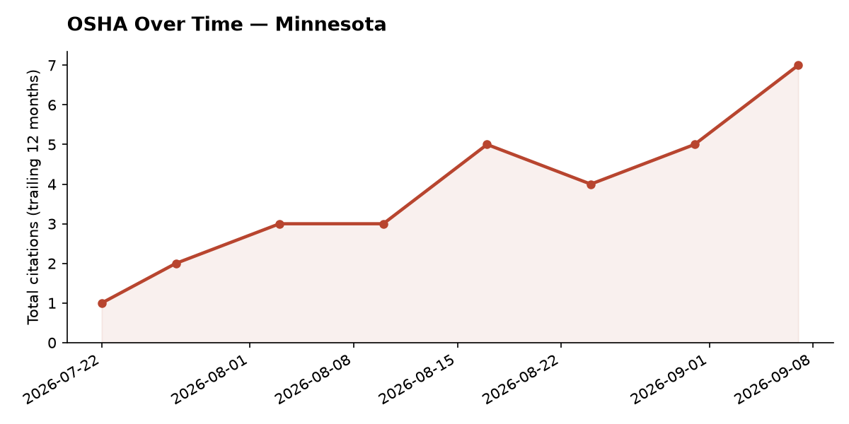 Line chart of OSHA osha citation trends over time in Minnesota