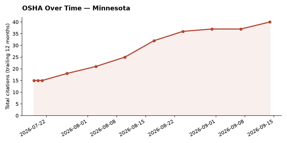 Line chart of OSHA osha citation trends over time in Minnesota