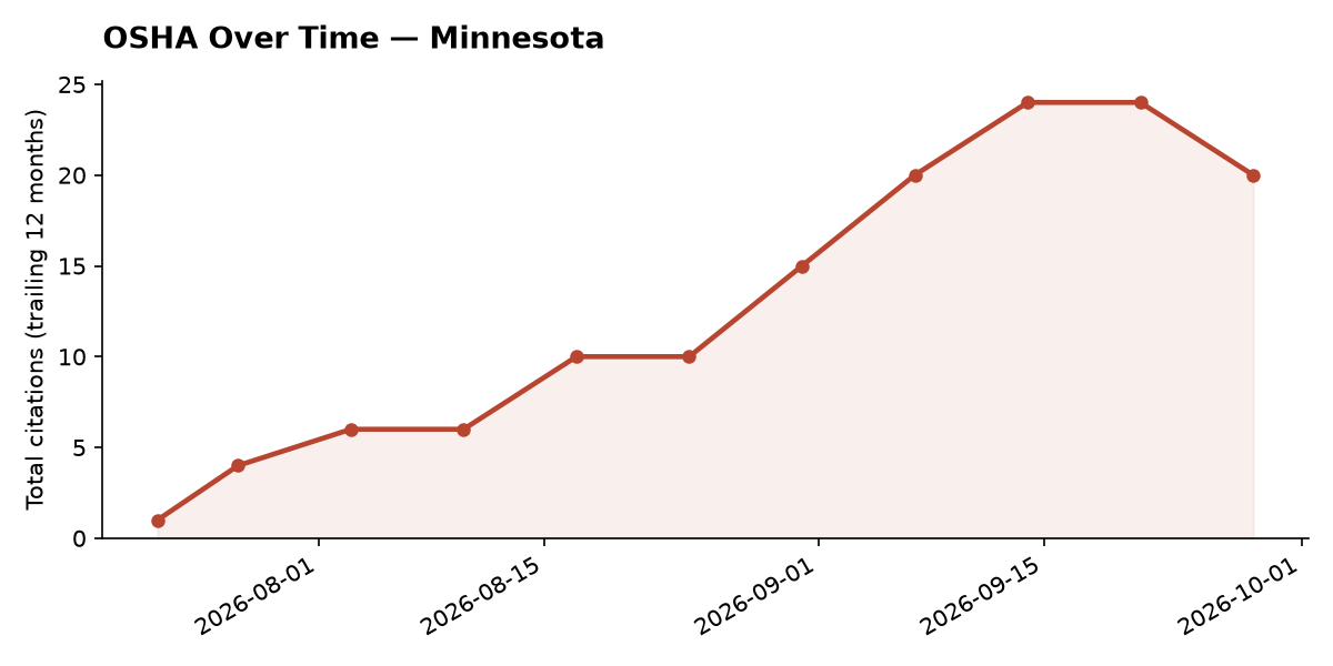 Line chart of OSHA osha citation trends over time in Minnesota