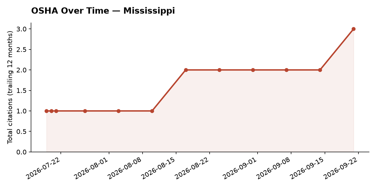 Line chart of OSHA osha citation trends over time in Mississippi