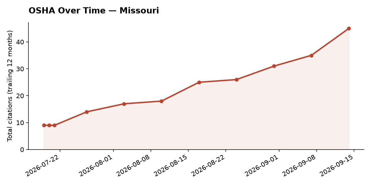 Line chart of OSHA osha citation trends over time in Missouri
