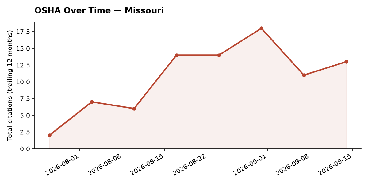 Line chart of OSHA osha citation trends over time in Missouri