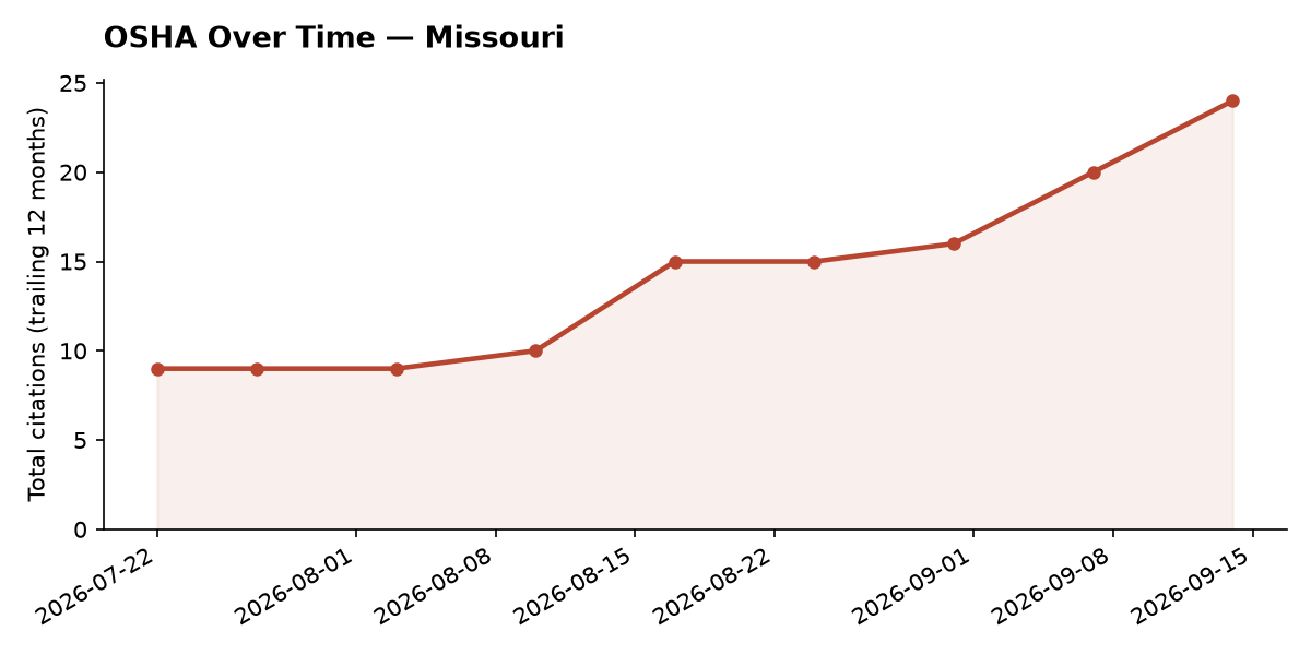 Line chart of OSHA osha citation trends over time in Missouri