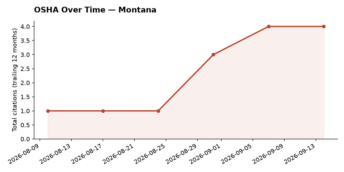 Line chart of OSHA osha citation trends over time in Montana