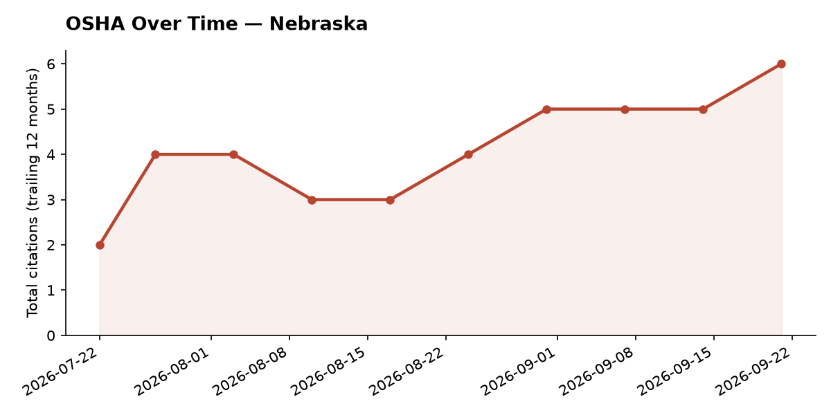 Line chart of OSHA osha citation trends over time in Nebraska