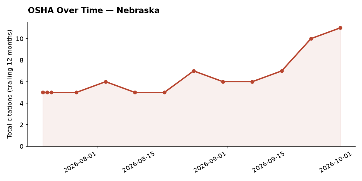 Line chart of OSHA osha citation trends over time in Nebraska
