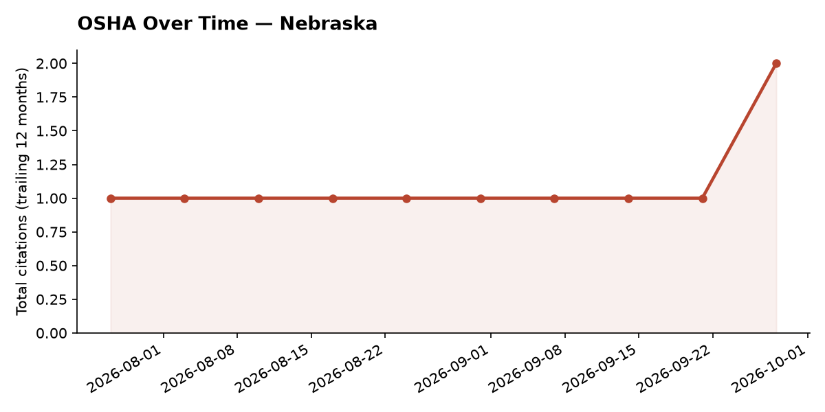 Line chart of OSHA osha citation trends over time in Nebraska