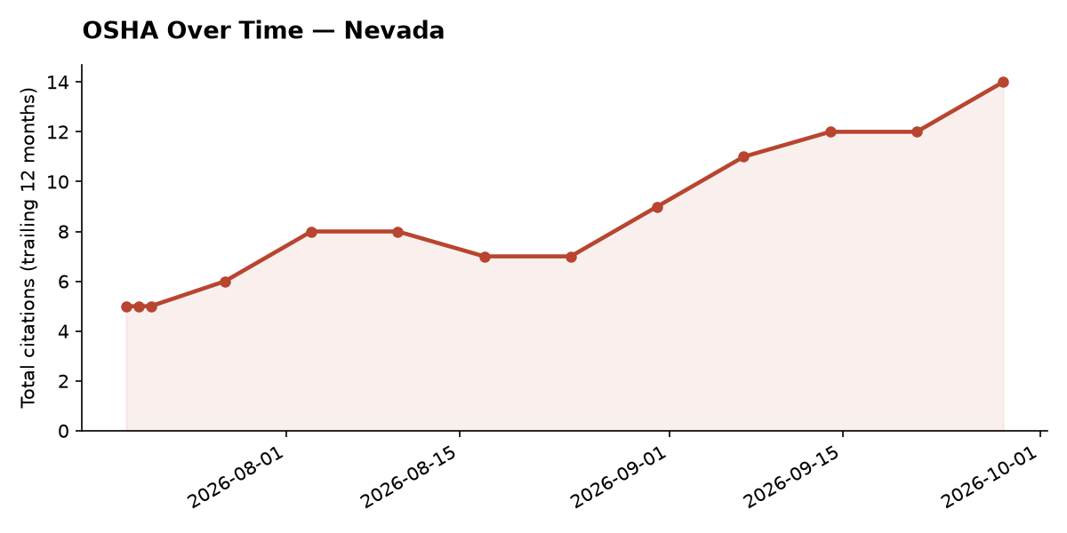 Line chart of OSHA osha citation trends over time in Nevada