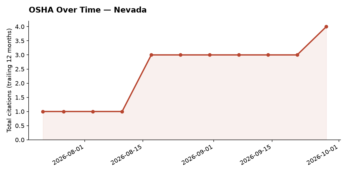Line chart of OSHA osha citation trends over time in Nevada