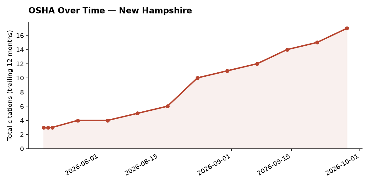 Line chart of OSHA osha citation trends over time in New Hampshire