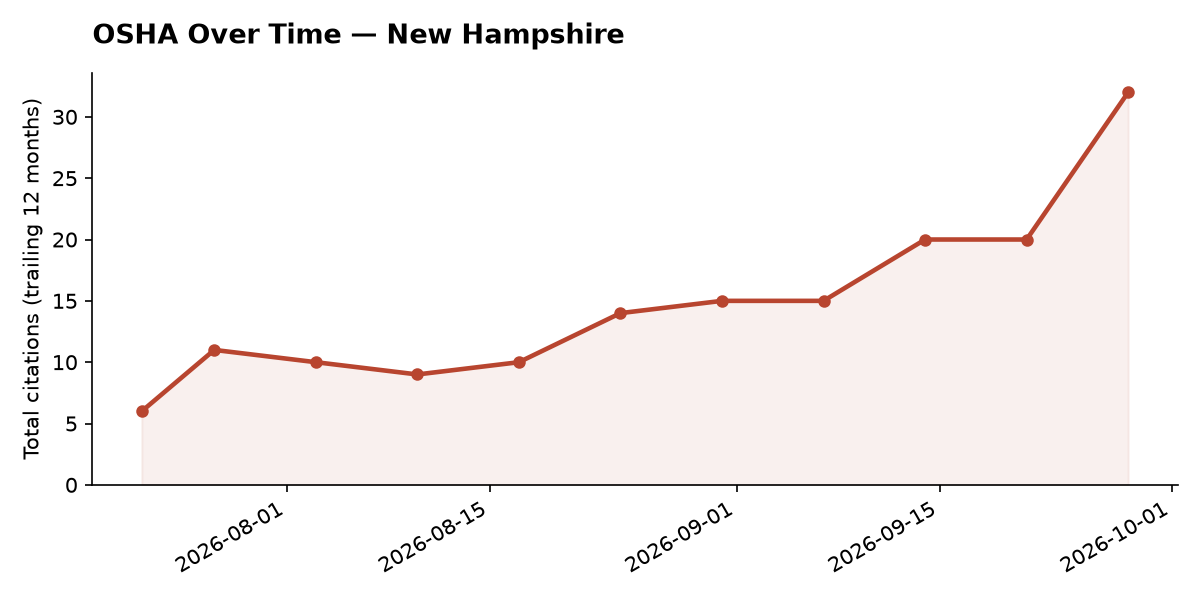 Line chart of OSHA osha citation trends over time in New Hampshire