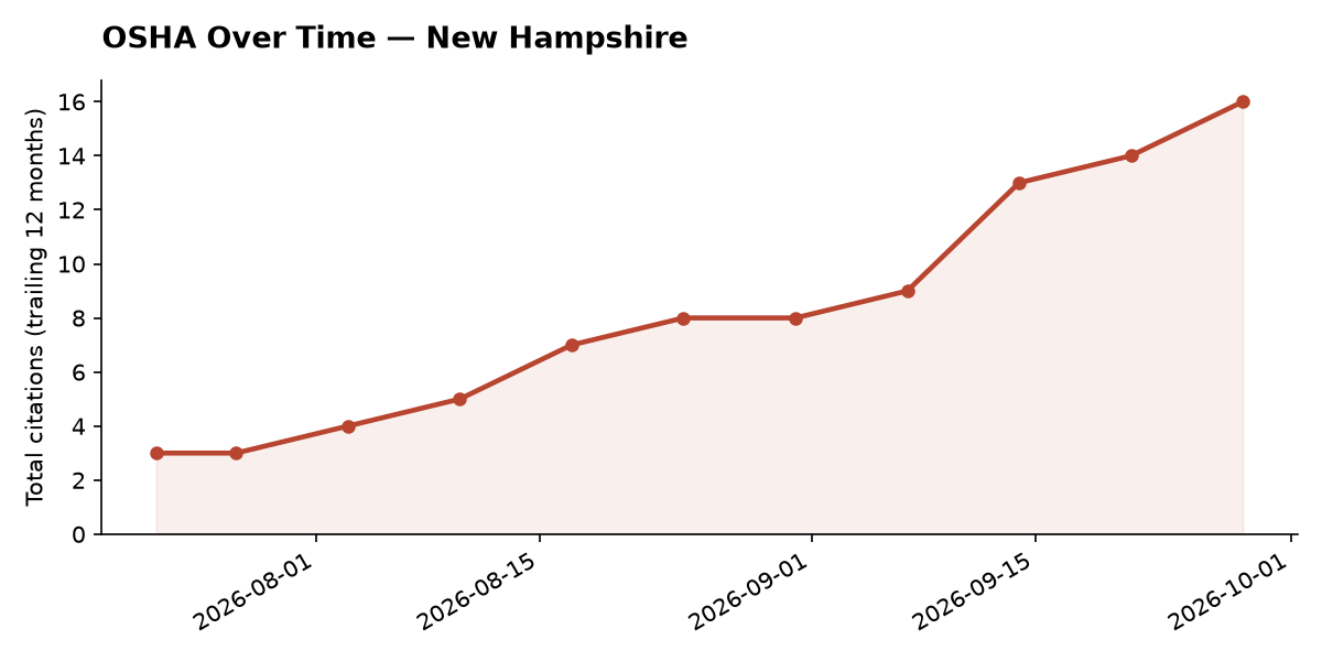 Line chart of OSHA osha citation trends over time in New Hampshire