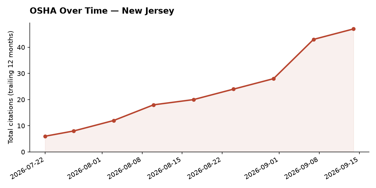 Line chart of OSHA osha citation trends over time in New Jersey
