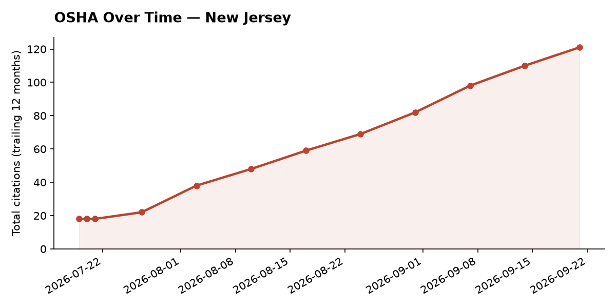 Line chart of OSHA osha citation trends over time in New Jersey