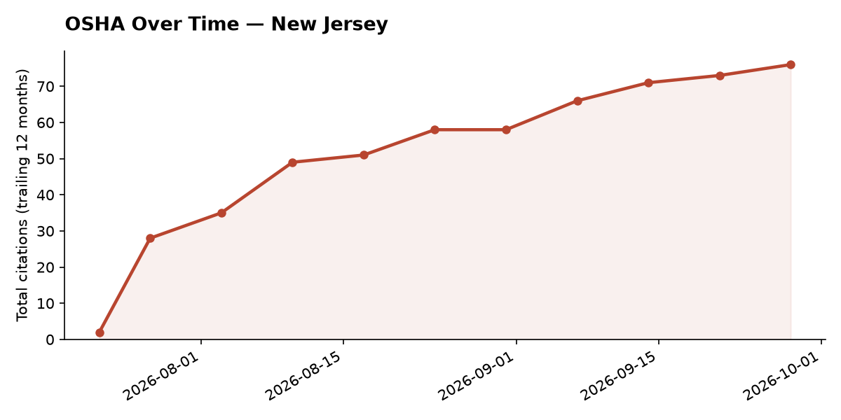 Line chart of OSHA osha citation trends over time in New Jersey