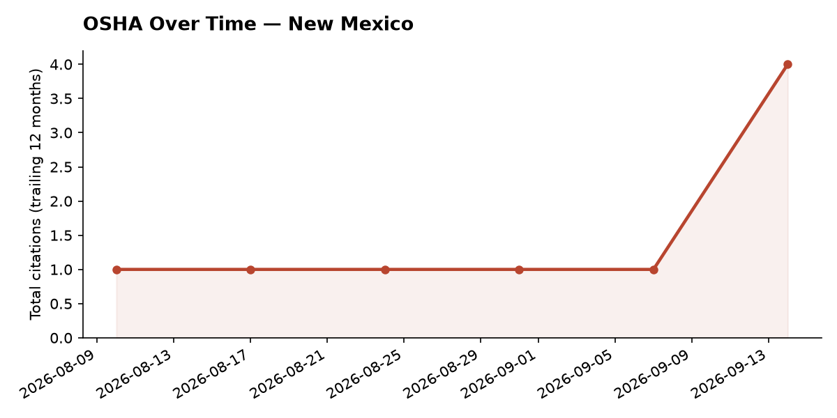 Line chart of OSHA osha citation trends over time in New Mexico