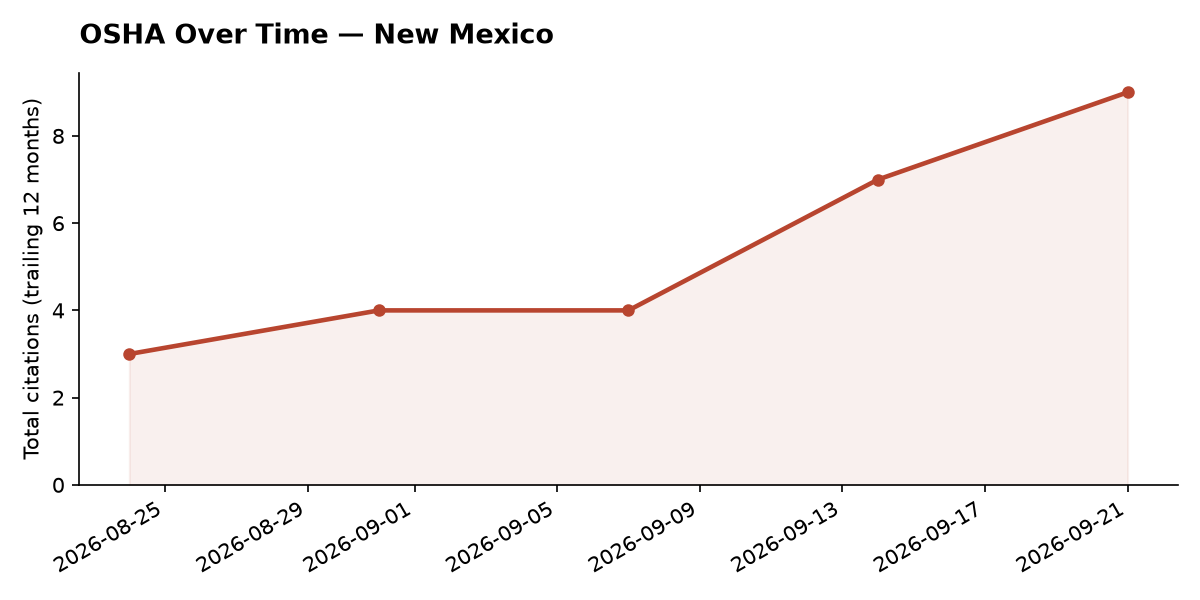 Line chart of OSHA osha citation trends over time in New Mexico