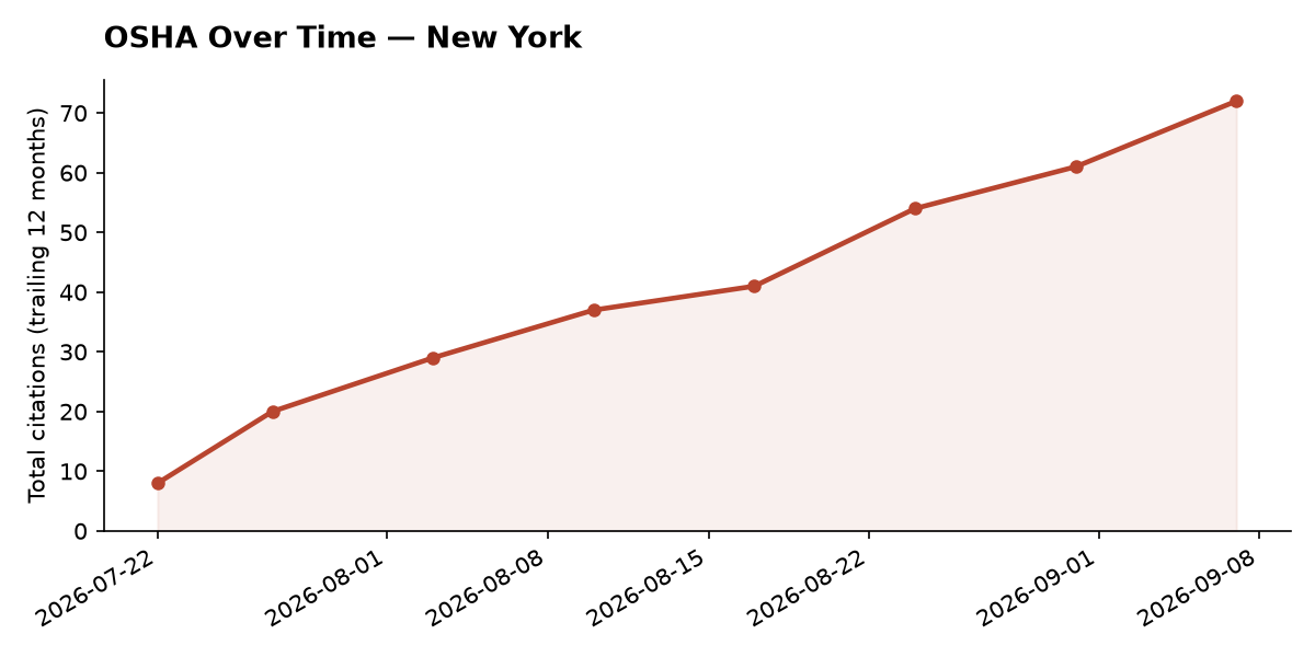 Line chart of OSHA osha citation trends over time in New York