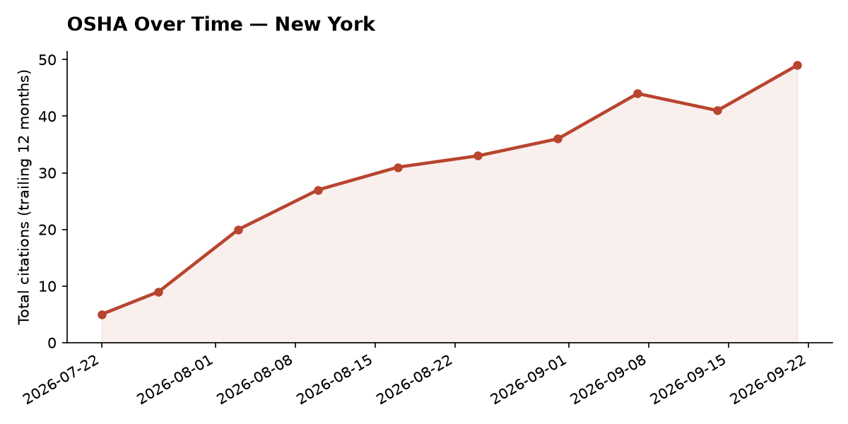 Line chart of OSHA osha citation trends over time in New York