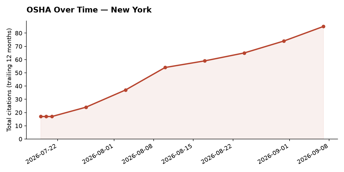 Line chart of OSHA osha citation trends over time in New York
