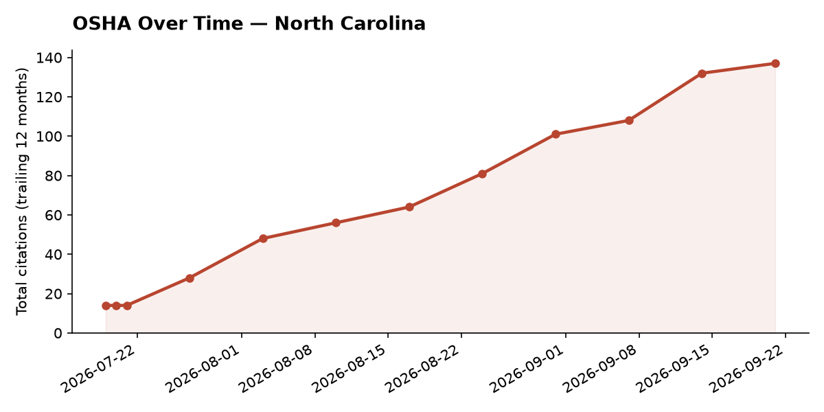 Line chart of OSHA osha citation trends over time in North Carolina