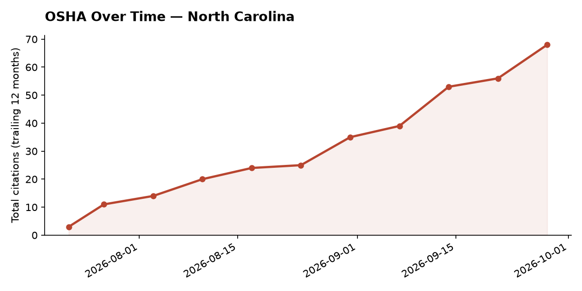 Line chart of OSHA osha citation trends over time in North Carolina
