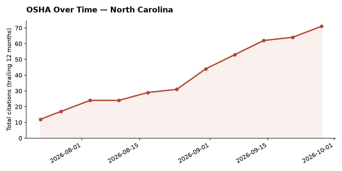 Line chart of OSHA osha citation trends over time in North Carolina