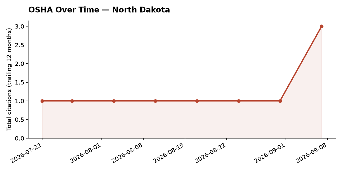 Line chart of OSHA osha citation trends over time in North Dakota