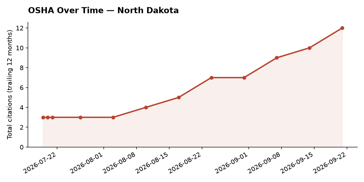 Line chart of OSHA osha citation trends over time in North Dakota