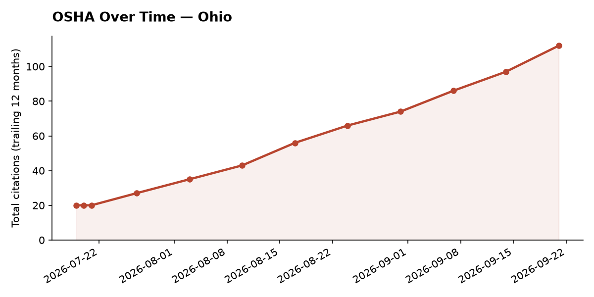 Line chart of OSHA osha citation trends over time in Ohio