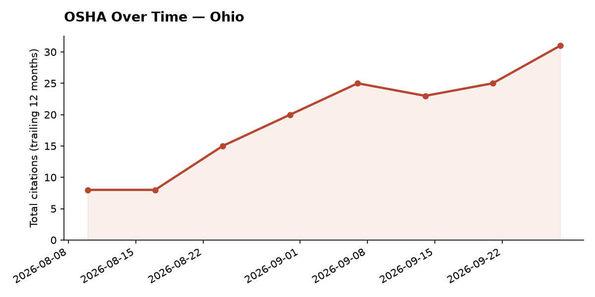 Line chart of OSHA osha citation trends over time in Ohio