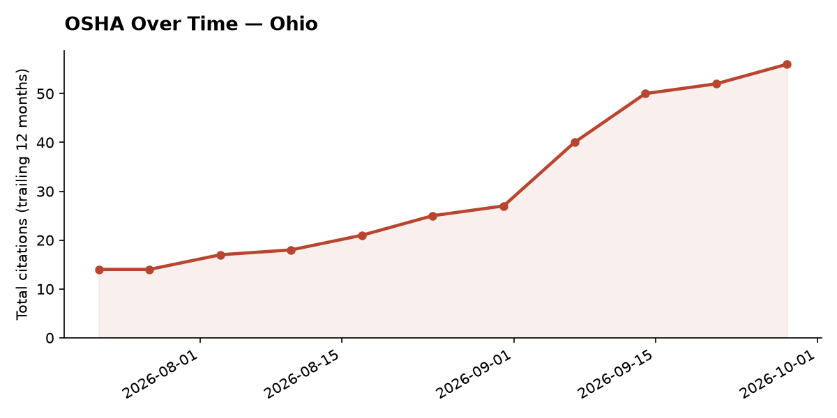 Line chart of OSHA osha citation trends over time in Ohio