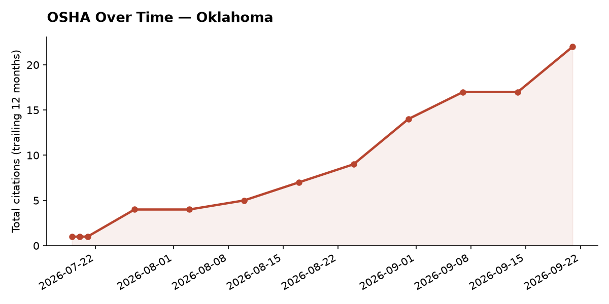 Line chart of OSHA osha citation trends over time in Oklahoma