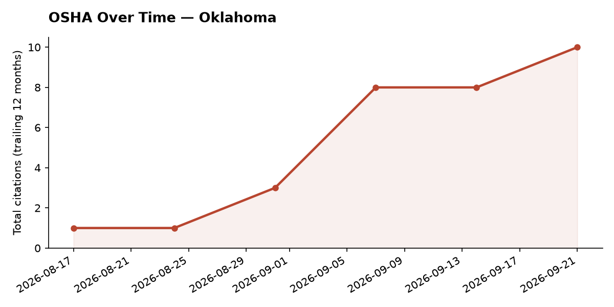 Line chart of OSHA osha citation trends over time in Oklahoma
